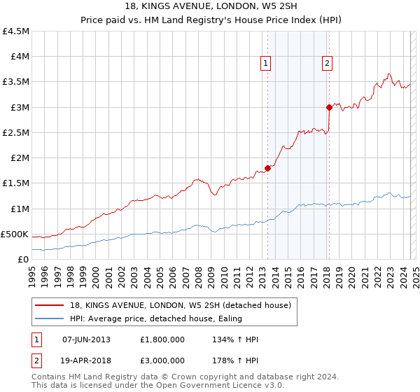 18, KINGS AVENUE, LONDON, W5 2SH: Price paid vs HM Land Registry's House Price Index