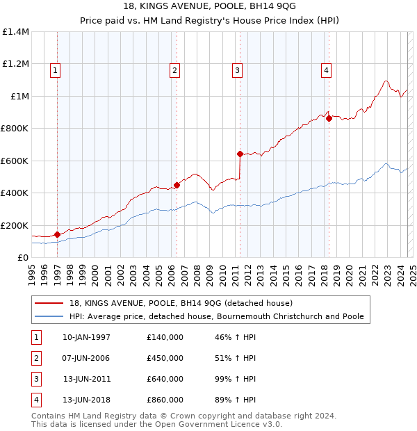 18, KINGS AVENUE, POOLE, BH14 9QG: Price paid vs HM Land Registry's House Price Index