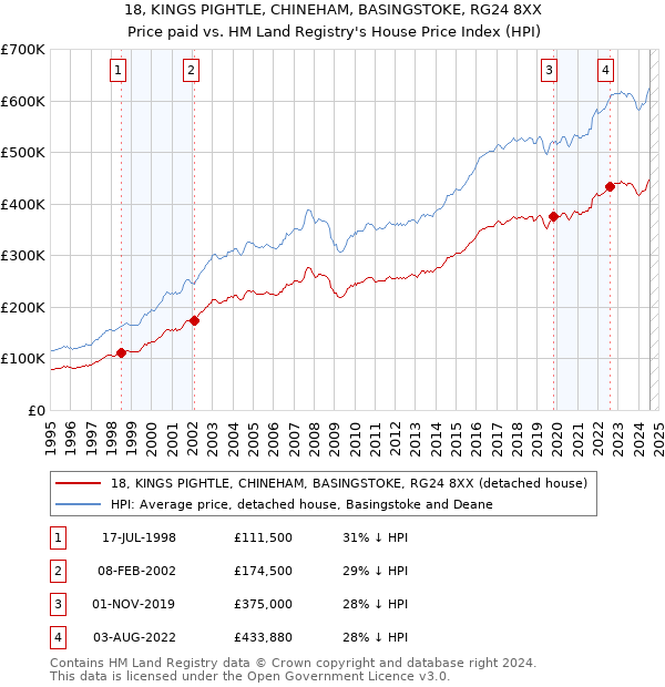 18, KINGS PIGHTLE, CHINEHAM, BASINGSTOKE, RG24 8XX: Price paid vs HM Land Registry's House Price Index