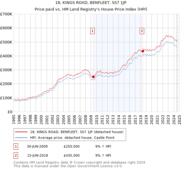 18, KINGS ROAD, BENFLEET, SS7 1JP: Price paid vs HM Land Registry's House Price Index