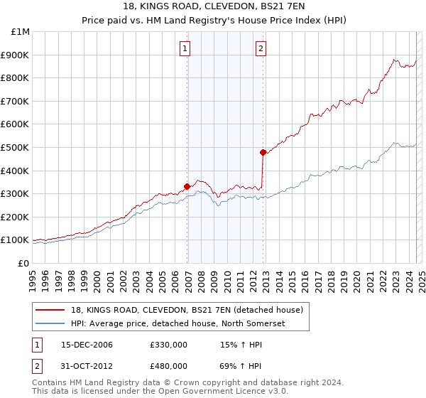 18, KINGS ROAD, CLEVEDON, BS21 7EN: Price paid vs HM Land Registry's House Price Index