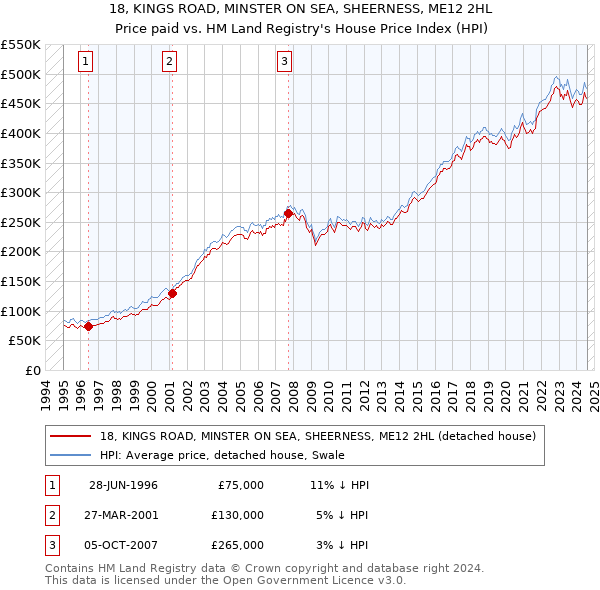 18, KINGS ROAD, MINSTER ON SEA, SHEERNESS, ME12 2HL: Price paid vs HM Land Registry's House Price Index