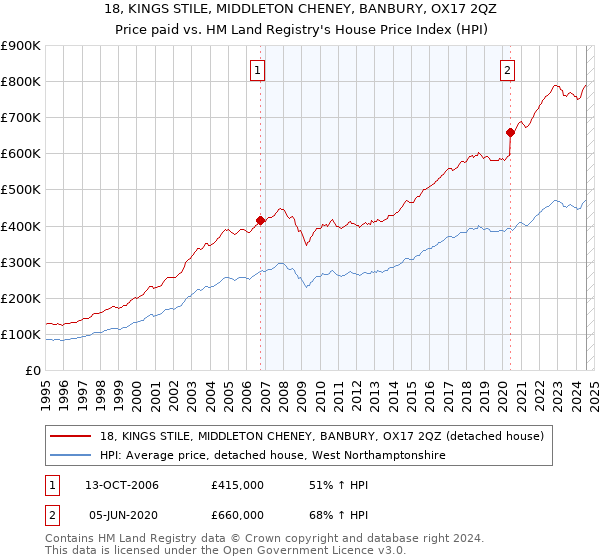 18, KINGS STILE, MIDDLETON CHENEY, BANBURY, OX17 2QZ: Price paid vs HM Land Registry's House Price Index