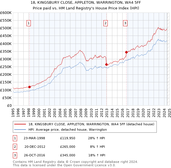 18, KINGSBURY CLOSE, APPLETON, WARRINGTON, WA4 5FF: Price paid vs HM Land Registry's House Price Index