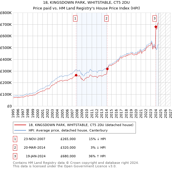 18, KINGSDOWN PARK, WHITSTABLE, CT5 2DU: Price paid vs HM Land Registry's House Price Index