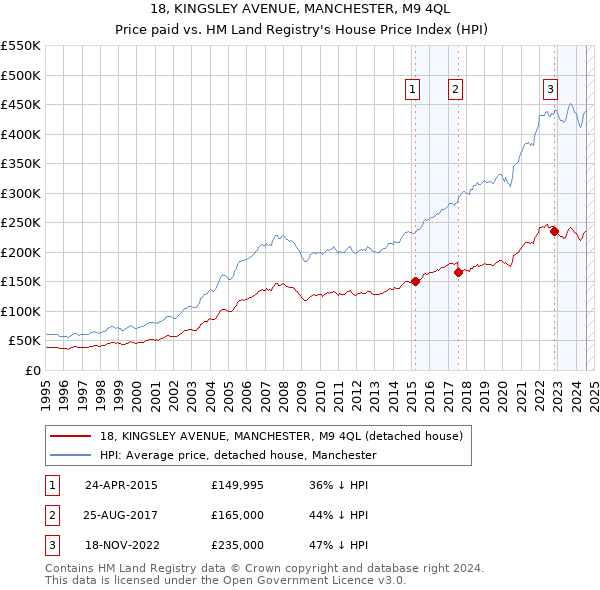 18, KINGSLEY AVENUE, MANCHESTER, M9 4QL: Price paid vs HM Land Registry's House Price Index