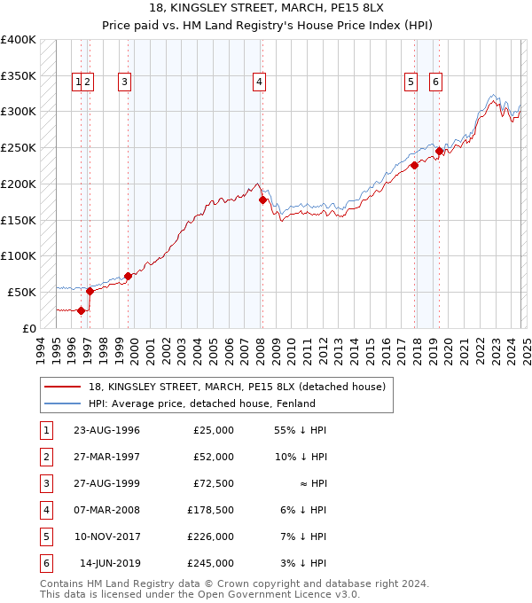 18, KINGSLEY STREET, MARCH, PE15 8LX: Price paid vs HM Land Registry's House Price Index