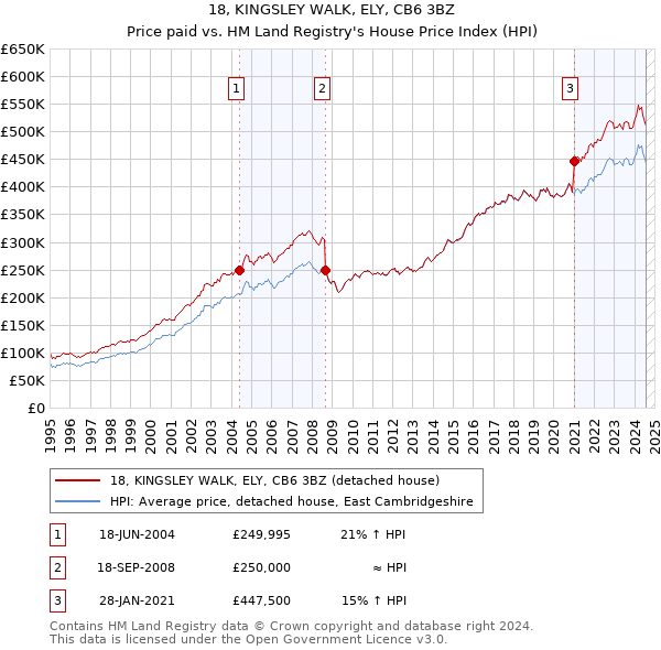 18, KINGSLEY WALK, ELY, CB6 3BZ: Price paid vs HM Land Registry's House Price Index