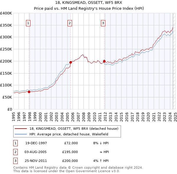 18, KINGSMEAD, OSSETT, WF5 8RX: Price paid vs HM Land Registry's House Price Index