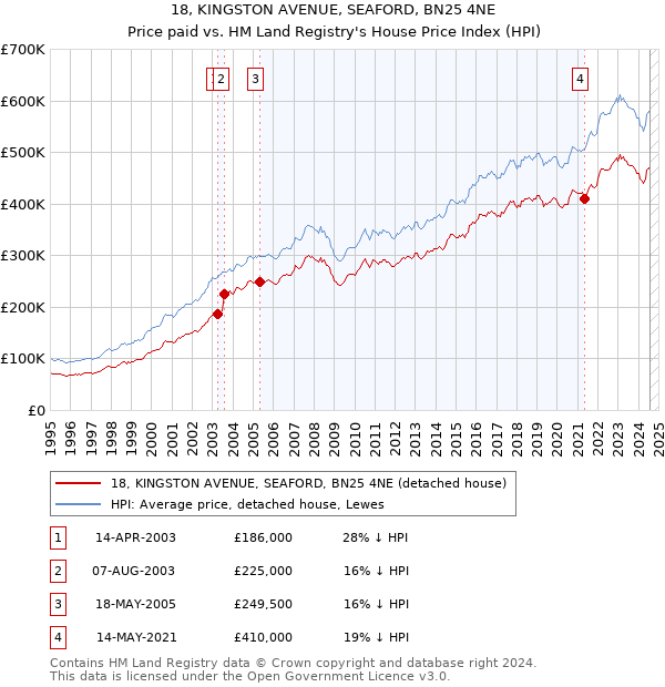 18, KINGSTON AVENUE, SEAFORD, BN25 4NE: Price paid vs HM Land Registry's House Price Index