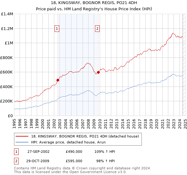 18, KINGSWAY, BOGNOR REGIS, PO21 4DH: Price paid vs HM Land Registry's House Price Index