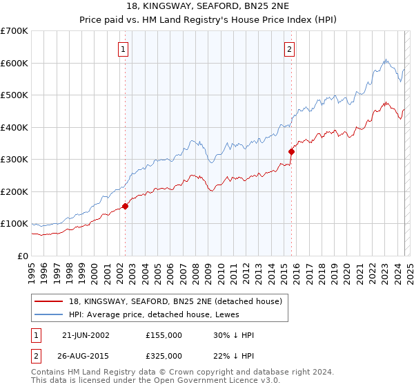 18, KINGSWAY, SEAFORD, BN25 2NE: Price paid vs HM Land Registry's House Price Index