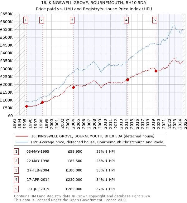 18, KINGSWELL GROVE, BOURNEMOUTH, BH10 5DA: Price paid vs HM Land Registry's House Price Index