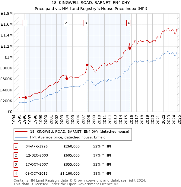 18, KINGWELL ROAD, BARNET, EN4 0HY: Price paid vs HM Land Registry's House Price Index