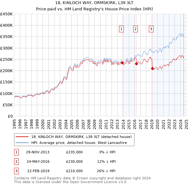 18, KINLOCH WAY, ORMSKIRK, L39 3LT: Price paid vs HM Land Registry's House Price Index