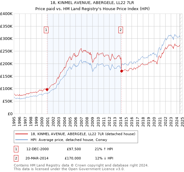 18, KINMEL AVENUE, ABERGELE, LL22 7LR: Price paid vs HM Land Registry's House Price Index