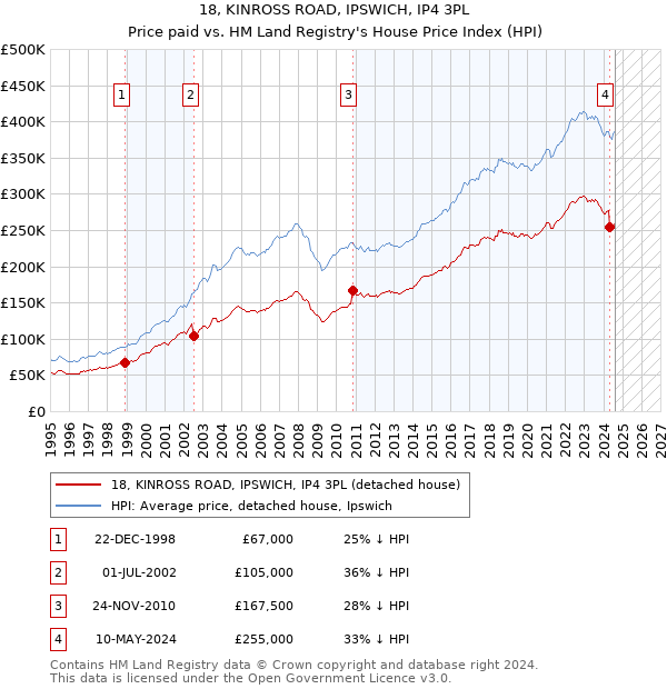 18, KINROSS ROAD, IPSWICH, IP4 3PL: Price paid vs HM Land Registry's House Price Index