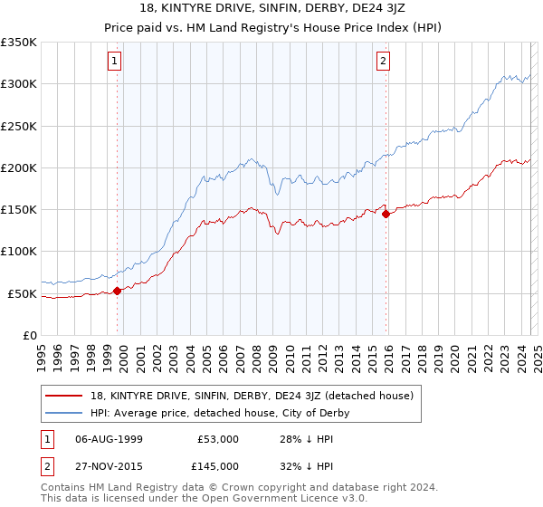 18, KINTYRE DRIVE, SINFIN, DERBY, DE24 3JZ: Price paid vs HM Land Registry's House Price Index