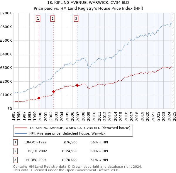 18, KIPLING AVENUE, WARWICK, CV34 6LD: Price paid vs HM Land Registry's House Price Index