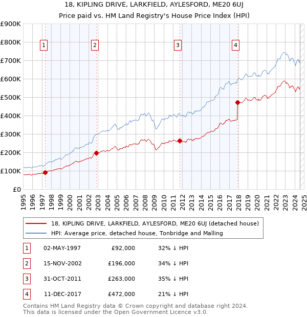 18, KIPLING DRIVE, LARKFIELD, AYLESFORD, ME20 6UJ: Price paid vs HM Land Registry's House Price Index