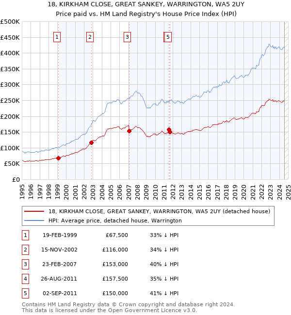 18, KIRKHAM CLOSE, GREAT SANKEY, WARRINGTON, WA5 2UY: Price paid vs HM Land Registry's House Price Index