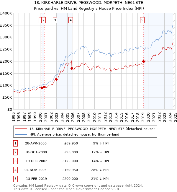 18, KIRKHARLE DRIVE, PEGSWOOD, MORPETH, NE61 6TE: Price paid vs HM Land Registry's House Price Index