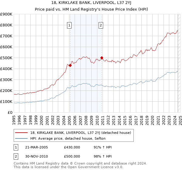 18, KIRKLAKE BANK, LIVERPOOL, L37 2YJ: Price paid vs HM Land Registry's House Price Index