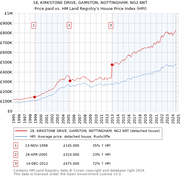 18, KIRKSTONE DRIVE, GAMSTON, NOTTINGHAM, NG2 6NT: Price paid vs HM Land Registry's House Price Index