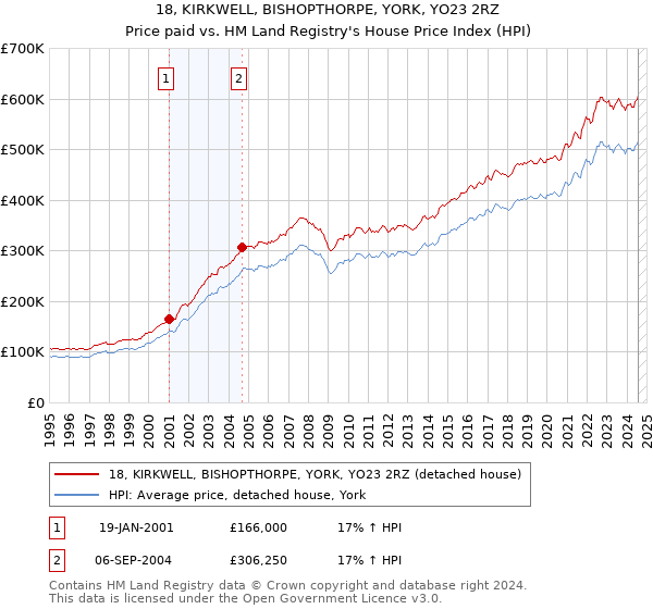 18, KIRKWELL, BISHOPTHORPE, YORK, YO23 2RZ: Price paid vs HM Land Registry's House Price Index