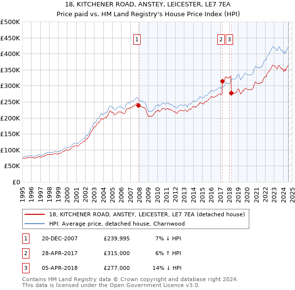 18, KITCHENER ROAD, ANSTEY, LEICESTER, LE7 7EA: Price paid vs HM Land Registry's House Price Index