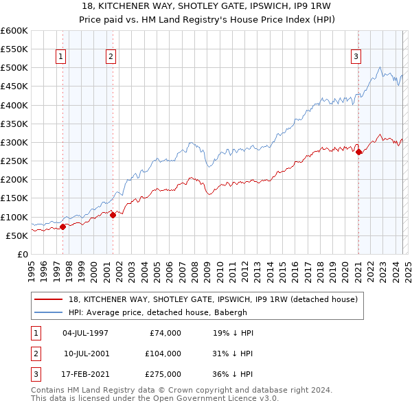 18, KITCHENER WAY, SHOTLEY GATE, IPSWICH, IP9 1RW: Price paid vs HM Land Registry's House Price Index