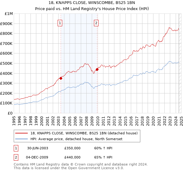 18, KNAPPS CLOSE, WINSCOMBE, BS25 1BN: Price paid vs HM Land Registry's House Price Index