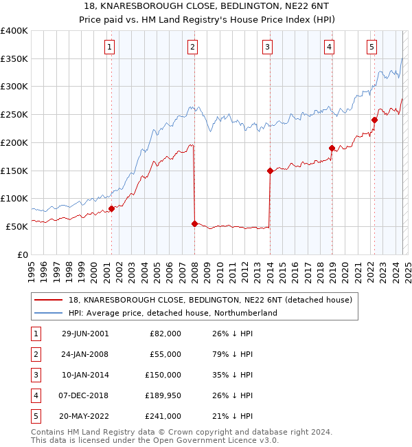 18, KNARESBOROUGH CLOSE, BEDLINGTON, NE22 6NT: Price paid vs HM Land Registry's House Price Index