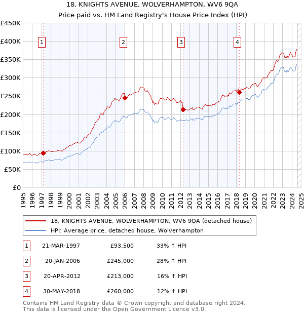 18, KNIGHTS AVENUE, WOLVERHAMPTON, WV6 9QA: Price paid vs HM Land Registry's House Price Index