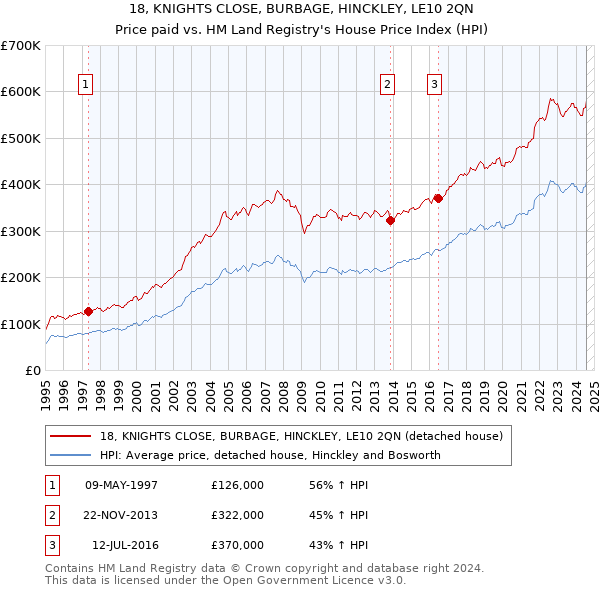 18, KNIGHTS CLOSE, BURBAGE, HINCKLEY, LE10 2QN: Price paid vs HM Land Registry's House Price Index