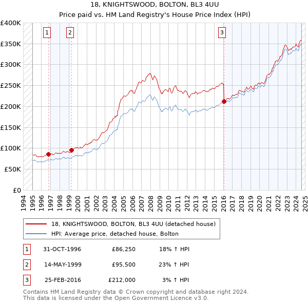 18, KNIGHTSWOOD, BOLTON, BL3 4UU: Price paid vs HM Land Registry's House Price Index