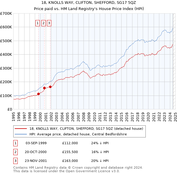 18, KNOLLS WAY, CLIFTON, SHEFFORD, SG17 5QZ: Price paid vs HM Land Registry's House Price Index