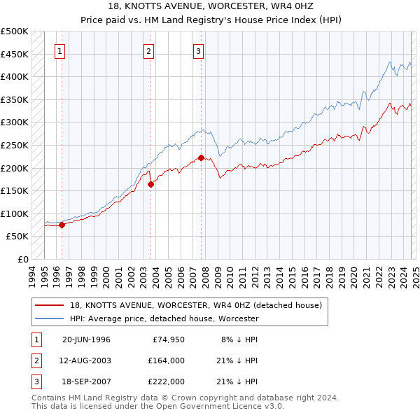 18, KNOTTS AVENUE, WORCESTER, WR4 0HZ: Price paid vs HM Land Registry's House Price Index