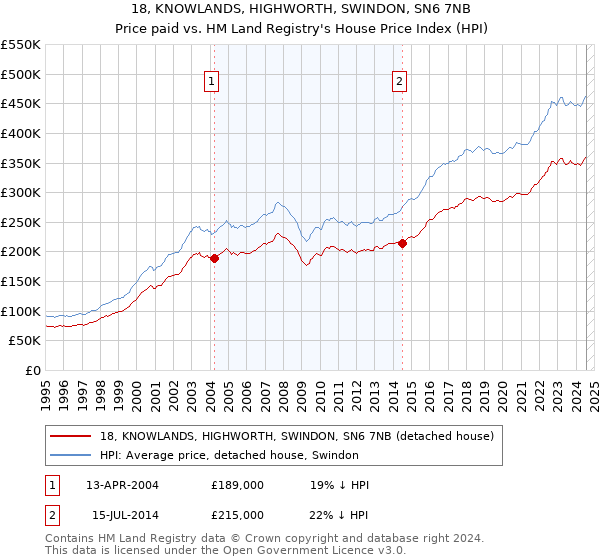 18, KNOWLANDS, HIGHWORTH, SWINDON, SN6 7NB: Price paid vs HM Land Registry's House Price Index