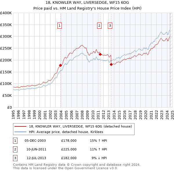 18, KNOWLER WAY, LIVERSEDGE, WF15 6DG: Price paid vs HM Land Registry's House Price Index