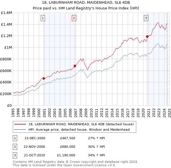 18, LABURNHAM ROAD, MAIDENHEAD, SL6 4DB: Price paid vs HM Land Registry's House Price Index