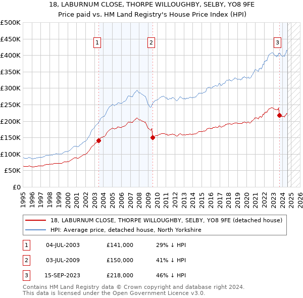 18, LABURNUM CLOSE, THORPE WILLOUGHBY, SELBY, YO8 9FE: Price paid vs HM Land Registry's House Price Index