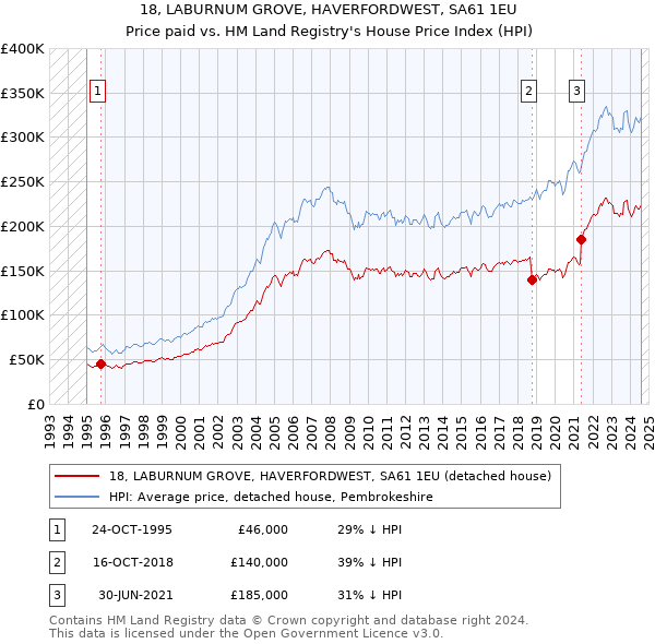 18, LABURNUM GROVE, HAVERFORDWEST, SA61 1EU: Price paid vs HM Land Registry's House Price Index