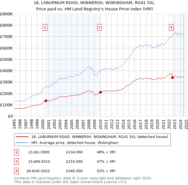 18, LABURNUM ROAD, WINNERSH, WOKINGHAM, RG41 5XL: Price paid vs HM Land Registry's House Price Index