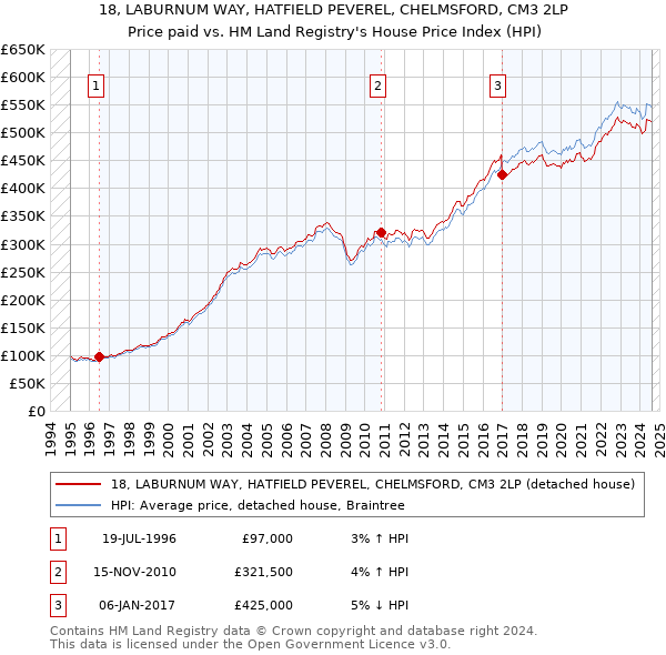 18, LABURNUM WAY, HATFIELD PEVEREL, CHELMSFORD, CM3 2LP: Price paid vs HM Land Registry's House Price Index