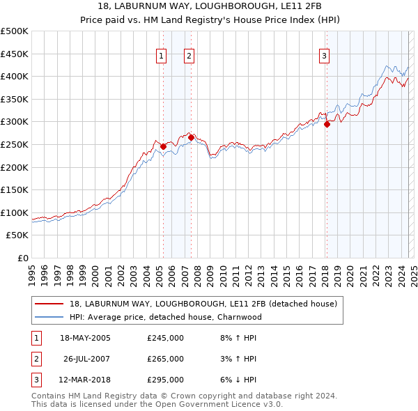 18, LABURNUM WAY, LOUGHBOROUGH, LE11 2FB: Price paid vs HM Land Registry's House Price Index