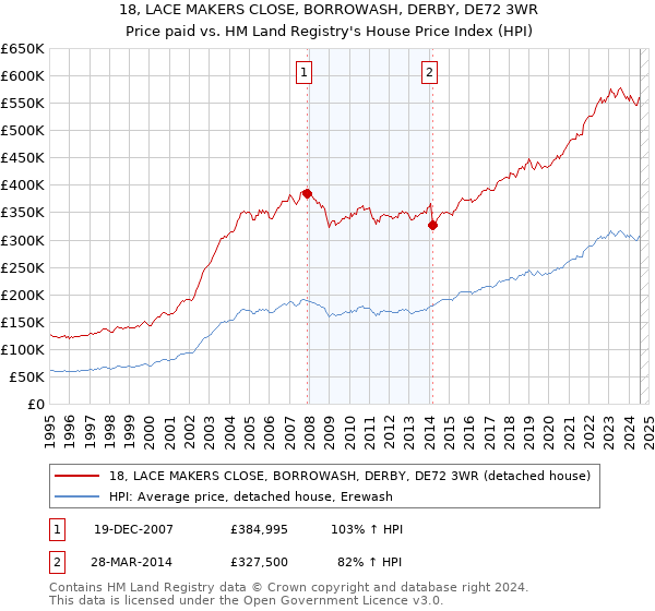 18, LACE MAKERS CLOSE, BORROWASH, DERBY, DE72 3WR: Price paid vs HM Land Registry's House Price Index