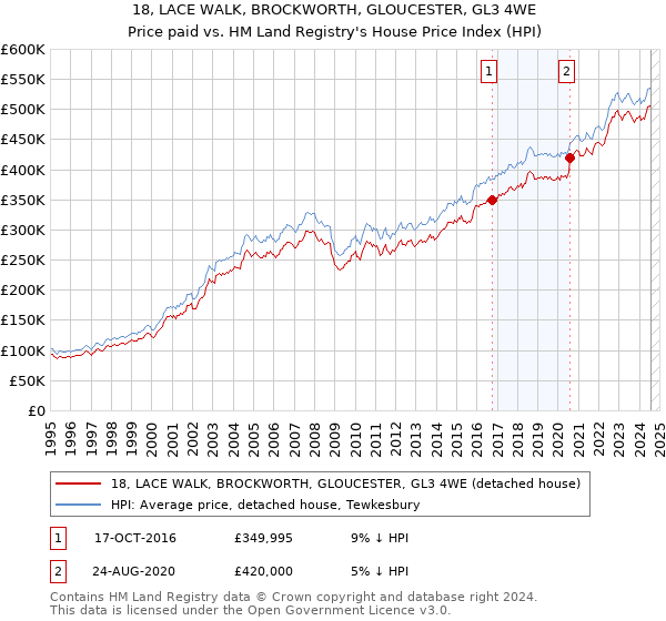 18, LACE WALK, BROCKWORTH, GLOUCESTER, GL3 4WE: Price paid vs HM Land Registry's House Price Index