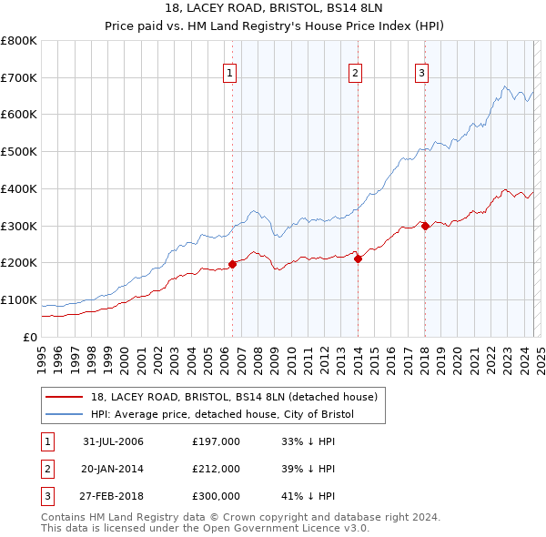 18, LACEY ROAD, BRISTOL, BS14 8LN: Price paid vs HM Land Registry's House Price Index