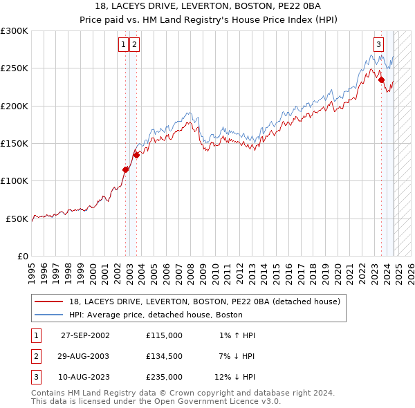 18, LACEYS DRIVE, LEVERTON, BOSTON, PE22 0BA: Price paid vs HM Land Registry's House Price Index